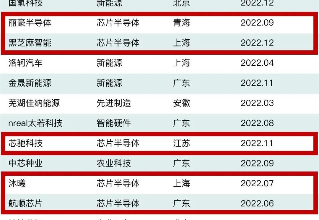 Forbes China's 2022 announced 11 Semiconductor Companies on the list